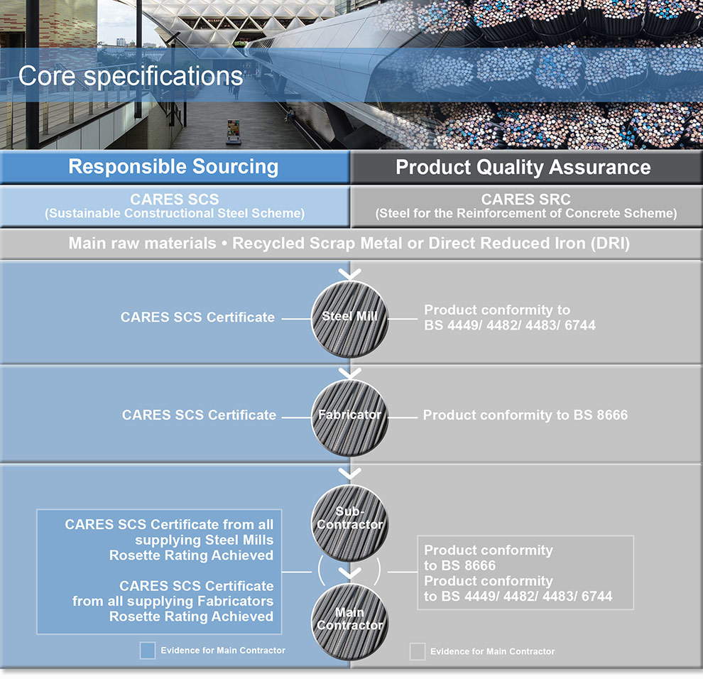 Core Specification